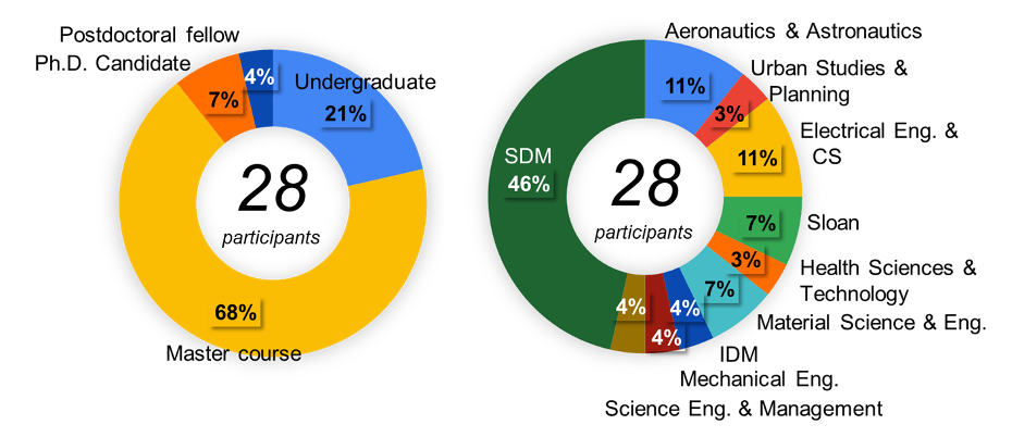 Two ring charts displaying demographics of trip participants. The left ring shows 28 participants, with 68% from master's courses, 21% undergraduates, 7% PhD candidates, and 4% postdoctoral fellows. The right ring shows participants divided by program: 46% SDM 11% AeroAstro, 11% EECS, 7% Sloan, 7% Material Science & Eng., 4% each from Science Eng. & management, Mechanical Eng., and IDM, and 3% each from Urban Studies & Planning and Health Sciences & Technology.