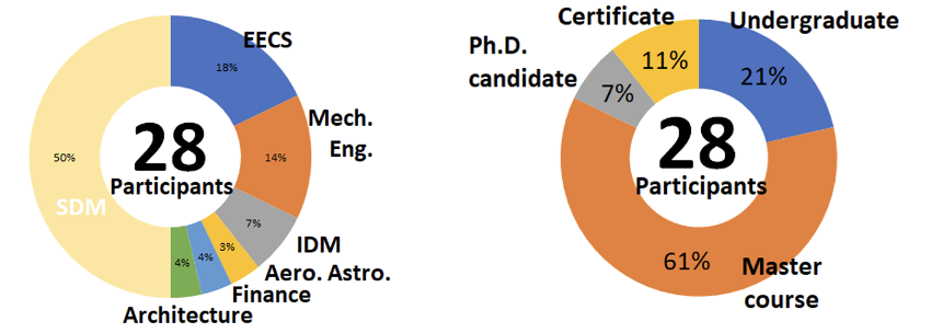 Two ring charts showing demographics of IDJ participants. Left: 28 participants, divided between SDM, EECS, Mech. Eng., IDM, Aero.Astro., Finance, and Architecture. Right: 28 participants, divided between Master course, Undergraduate, Certificate, and Ph.D. candidate. 