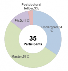 Ring graph showing backgrounds of participants. 35 participants total. Undergrad: 34%. Master's: 51%. Ph.D.: 11%. Postdoctoral fellow: 3%.