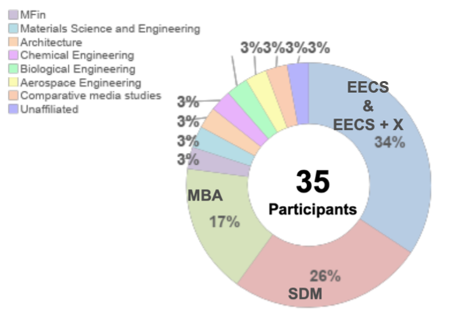 Ring graph showing programs of participants. 34% EECS & EECS + X. 26% SDM. 17% MBA. 3% of each of the following: MFin, Materials Science and Engineering, Architecture, Chemical Engineering, Biological Engineering, Aerospace Engineering, Comparative media studies, and Unaffiliated.