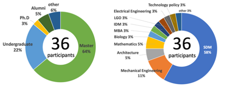Two ring diagrams showing the demographics of attendees. 36 participants overall, the majority master's students from the SDM program. Other degrees represented included undergraduates, doctoral students, alumni, and other. Programs represented include mechanical engineering, architecture, mathematics, biology, MBA, IDM, LGO, electrical engineering, and technology policy.